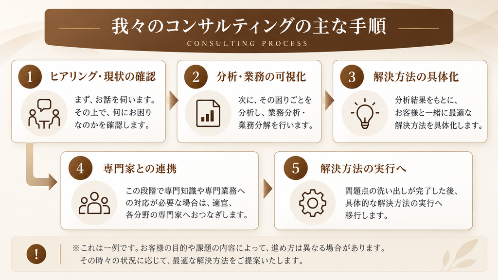 コンサルティングの手順